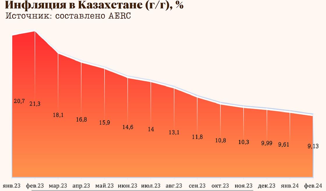 Прогноз инфляции в Казахстане до февраля 2024 года