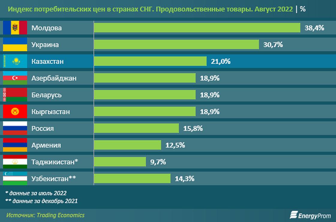 Казахстан опережает большинство стран СНГ по росту цен на товары и услуги.