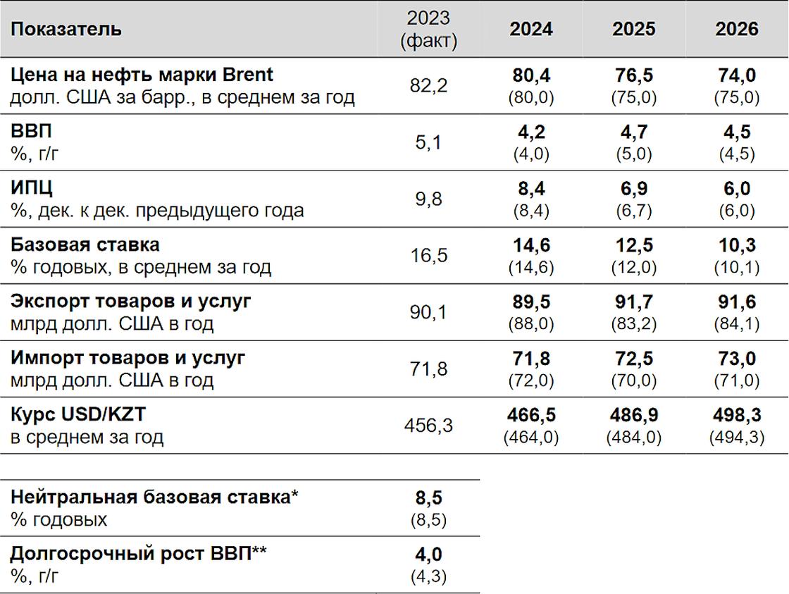 Прогнозы экспертов по поводу курса тенге, инфляции и базовой ставки в Казахстане