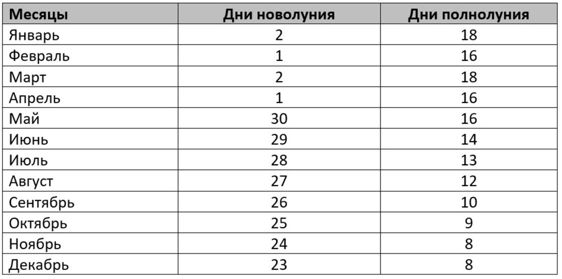 Неблагоприятные дни для посадочных работ в саду в 2022 году Неблагоприятные дни для посадочных работ в саду в 2022 году