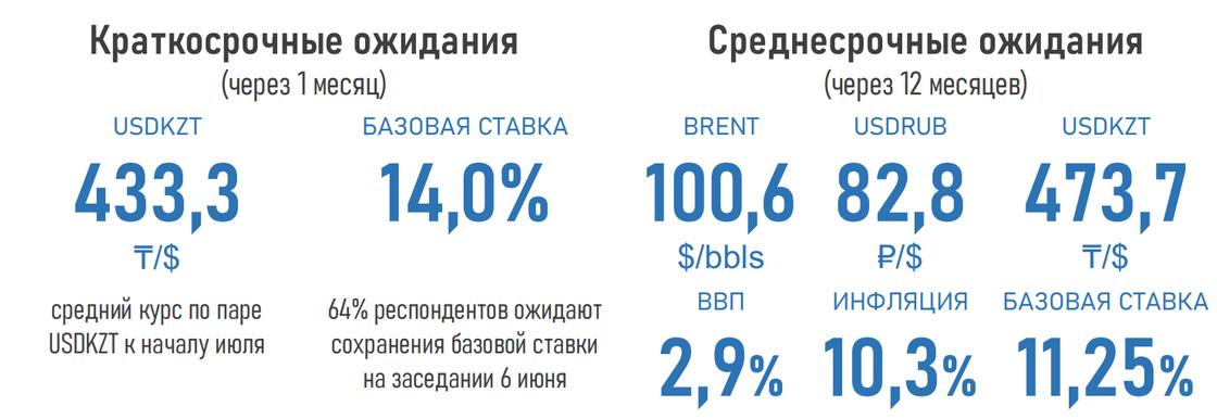 ожидания экспертов по поводу экономической ситуации в Казахстане