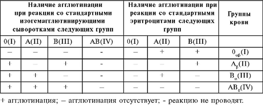 Для определения группы крови необходимо приготовить планшеты с маркировкой