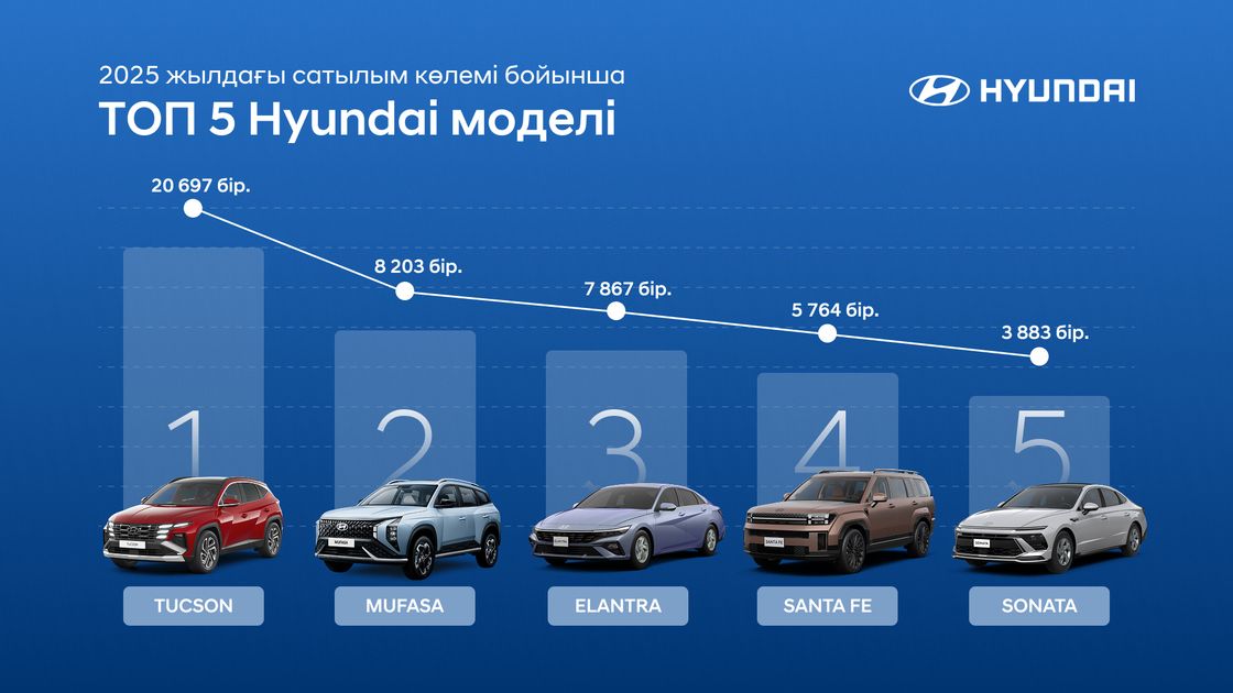 2025 жылдағы сатылым бойынша ТОП-5 Hyundai моделі