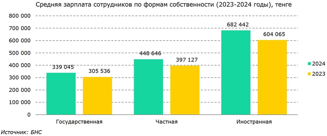 Зарплаты в госсекторе на 32% меньше, чем в частных компаниях и сразу на 101% меньше. чем в иностранных Зарплаты в госсекторе на 32% меньше, чем в частных компаниях и сразу на 101% меньше. чем в иностранных