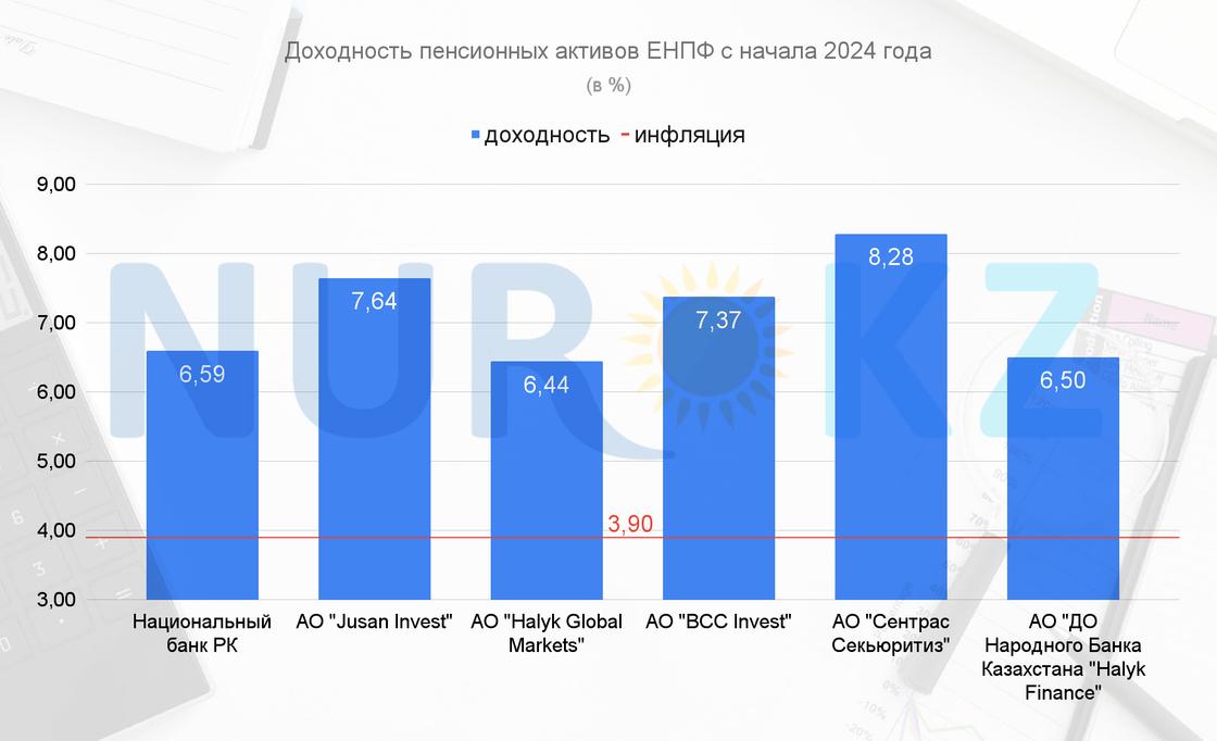 Доходность пенсионных активов