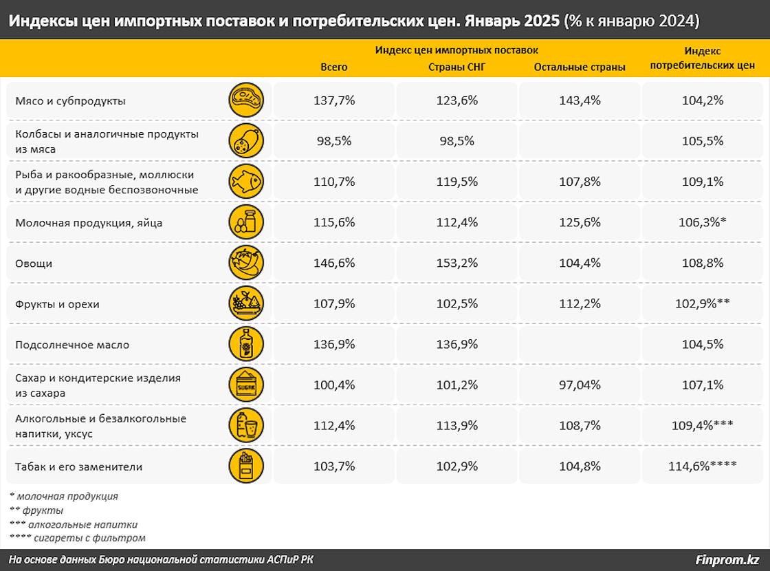 Рост цен на импортную продукцию и инфляция внутри Казахстана Рост цен на импортную продукцию и инфляция внутри Казахстана
