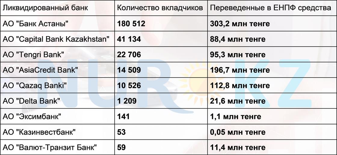 Более 270 тысяч вкладчиков не забрали свои деньги в ликвидированных банках