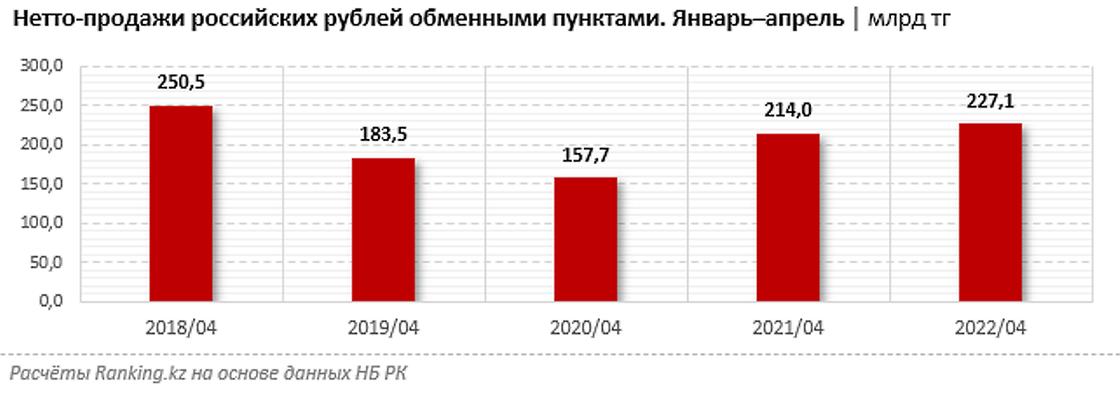 нетто-продажи рублей растут несмотря на резкое падение спроса в апреле