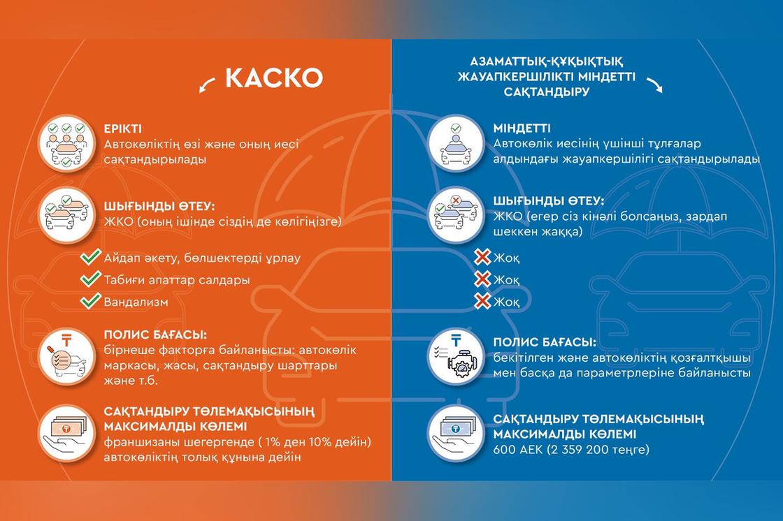 КАСКО мен азаматтық-құқықтық жауапкершілікті міндетті сақтандыру айырмашылықтарі КАСКО мен азаматтық-құқықтық жауапкершілікті міндетті сақтандыру айырмашылықтарі