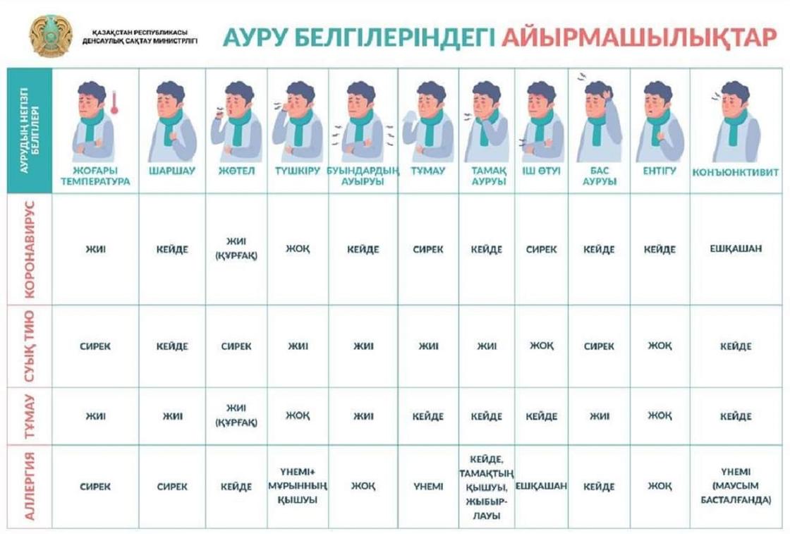 Коронавирусты аллергия мен тұмаудан қалай ажыратуға болады Коронавирусты аллергия мен тұмаудан қалай ажыратуға болады