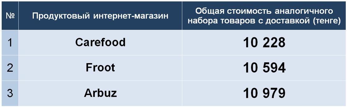 Рейтинг Нурфин: в каком магазине дешевле заказать продукты с доставкой на дом во время карантина в Алматы