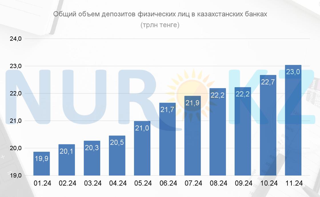 Депозиты физических лиц в казахстанских банках