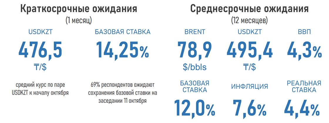 Прогнозы экспертов по поводу курса тенге, инфляции и базовой ставки в Казахстане