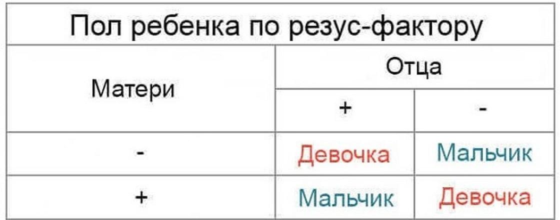 Таблица определения пола ребенка по резусу Таблица определения пола ребенка по резусу