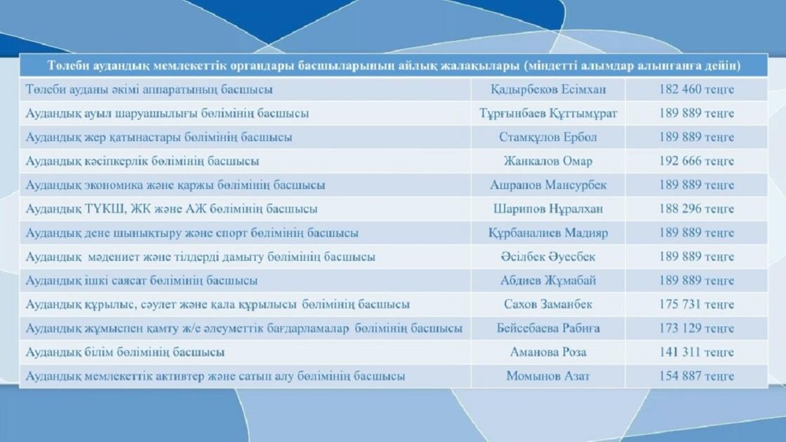 Список чиновников и зарплат в Толебийском районе Туркестанской области