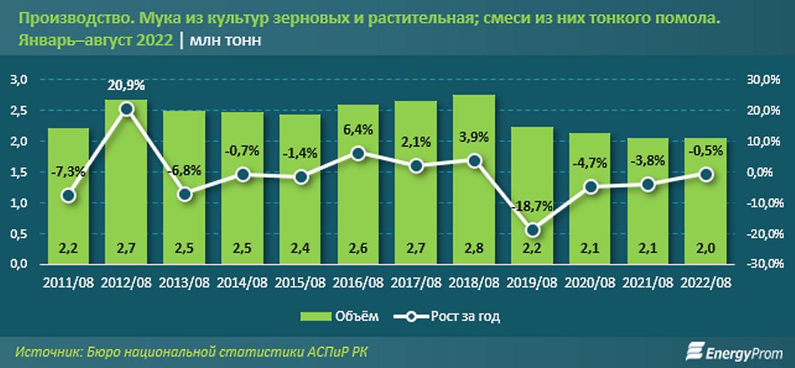 Объемы производства муки в Казахстане сокращаются.