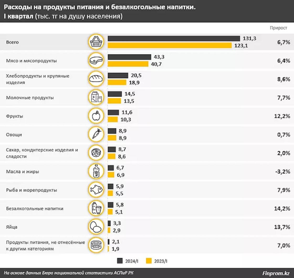 Қазақстандықтардың азық-түлік санаттары бойынша шығындары