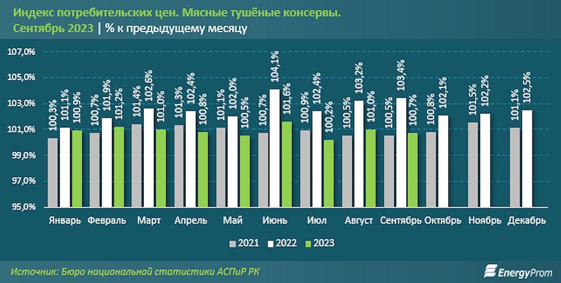 Рост цен на консервы