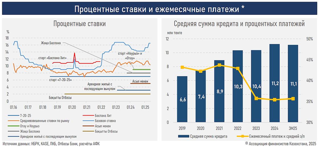 Рынок ипотечных займов выглядит "здоровым". Просрочки занимают всего 0,4% от общего портфеля, а ежемесячные платежи не превышают 50% от зарплат
