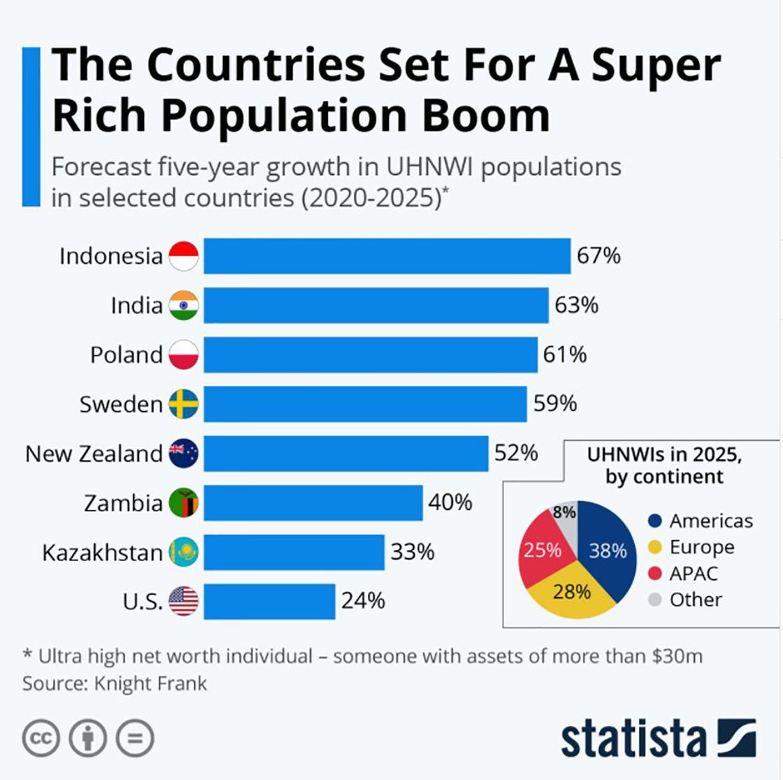 Статистика прироста сверхбогатых людей в странах мира
