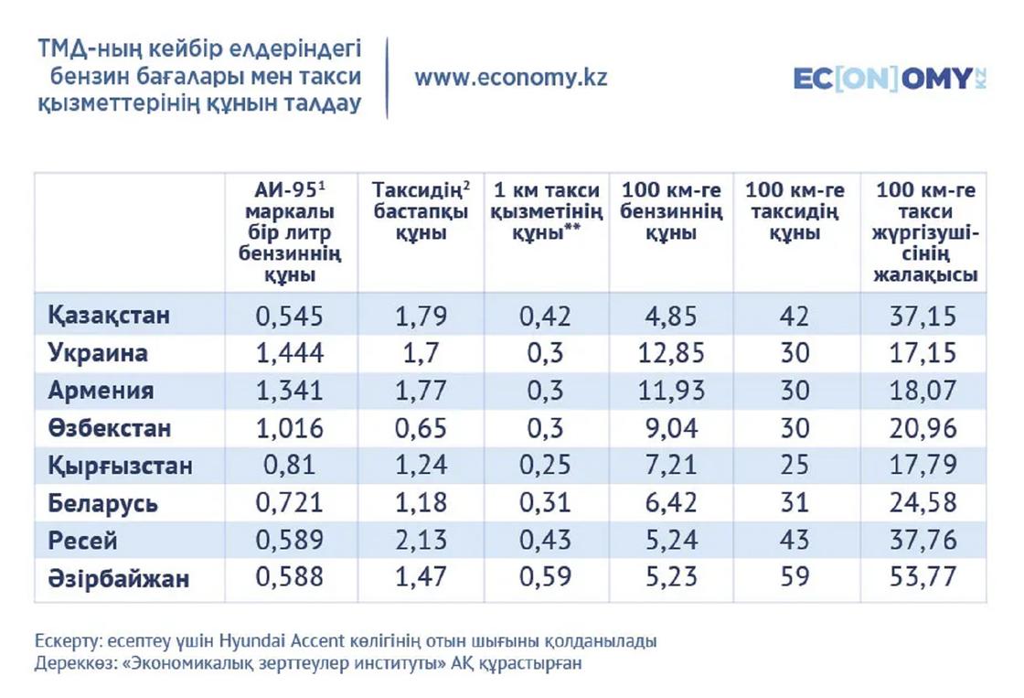 ТМД елдеріндегі таксилердің кірістері мен бағасы