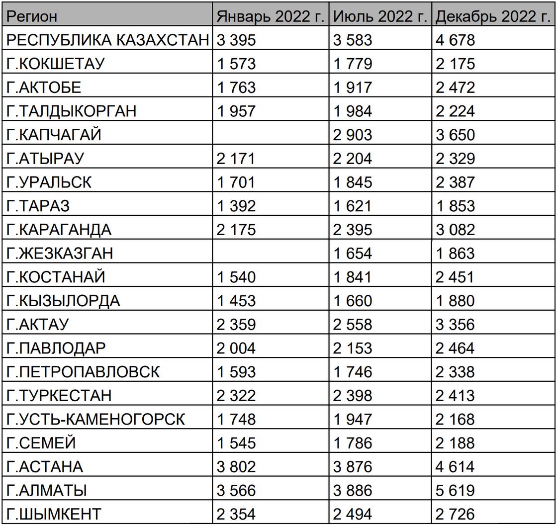 Цены на аренду благоустроенного жилья в Казахстане