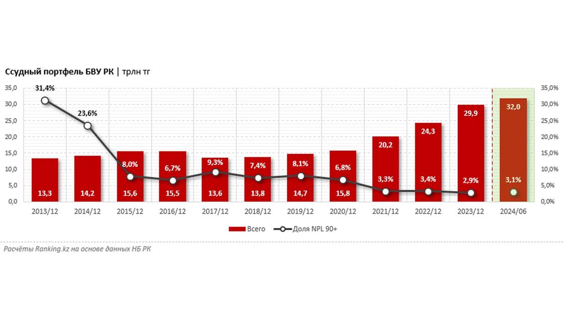 Ссудный портфель БВУ РК