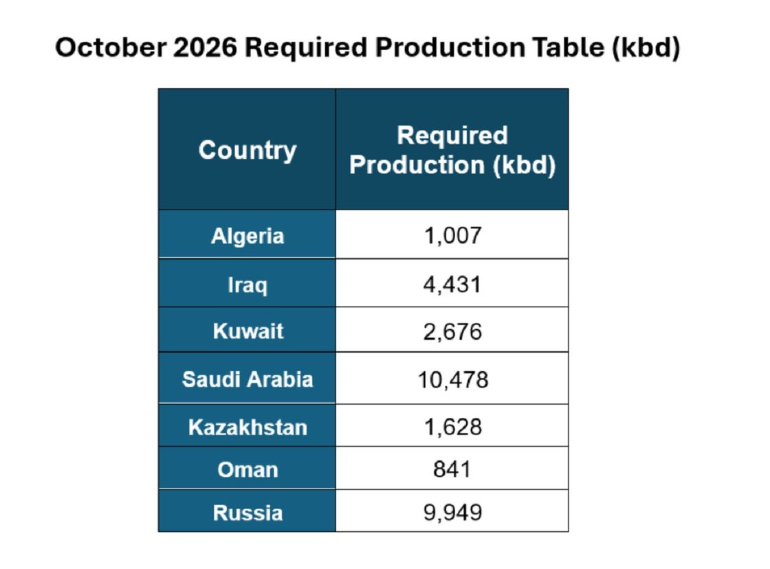 План по добыче нефти ОПЕК+