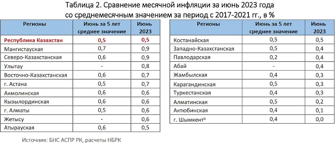 Месячная инфляция в Казахстане опустилась до средних значений (0,5%)
