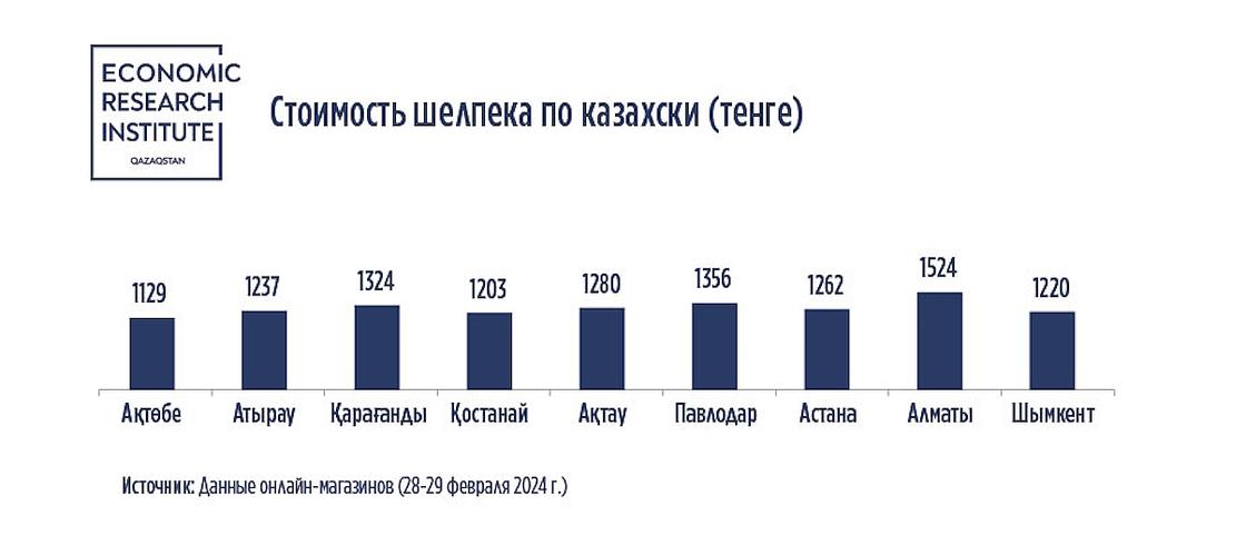 Стоимость шелпека по-казахски в разных городах страны