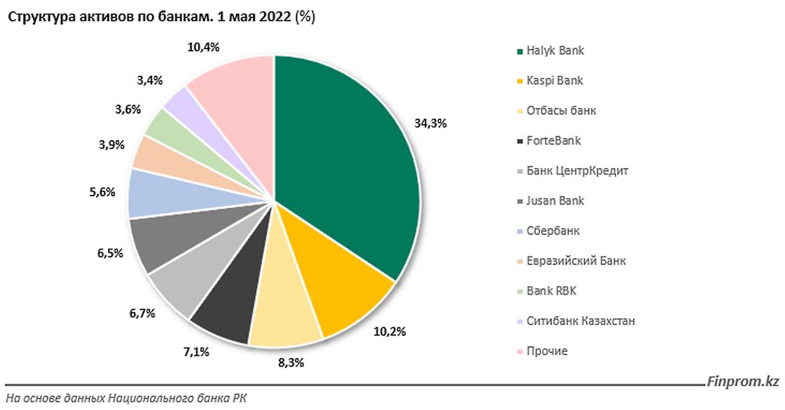 Структура активов по банкам на 1 мая 2022 года