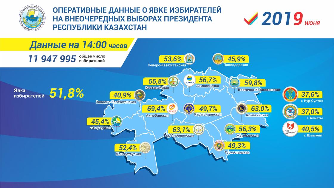 Более половины казахстанцев проголосовало на выборах