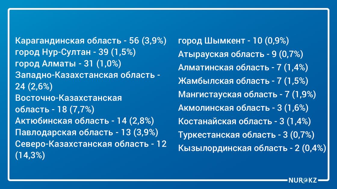 258 новых случаев заражения зафиксировали в Казахстане: данные на утро 14 июня