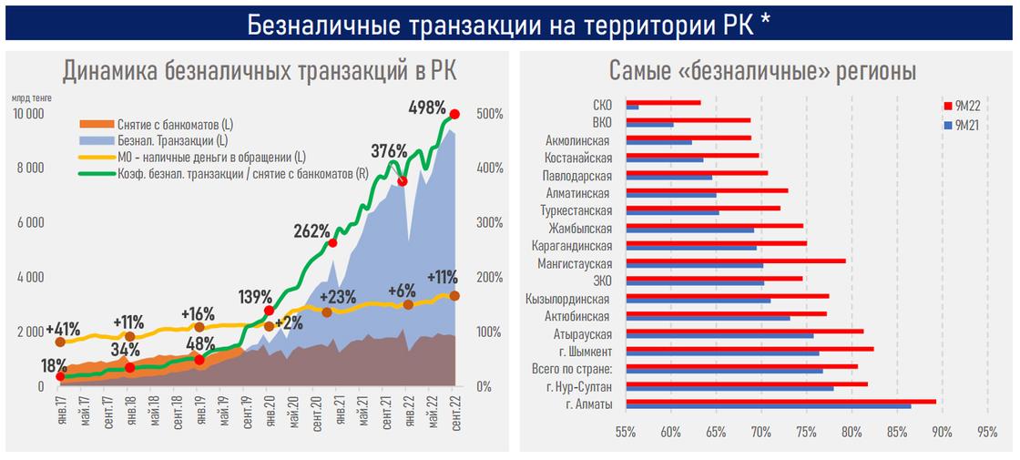 Как растет количество безналичных транзакций в Казахстане.
