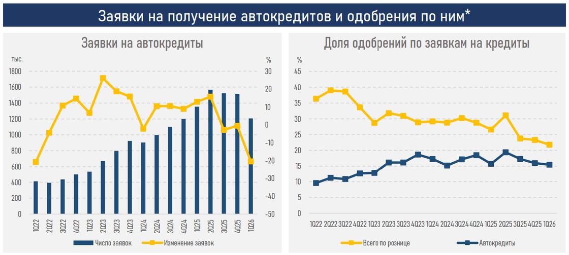 Банки стали реже одобрять автокредиты казахстанцам - доля одобрений упала до 15,4%