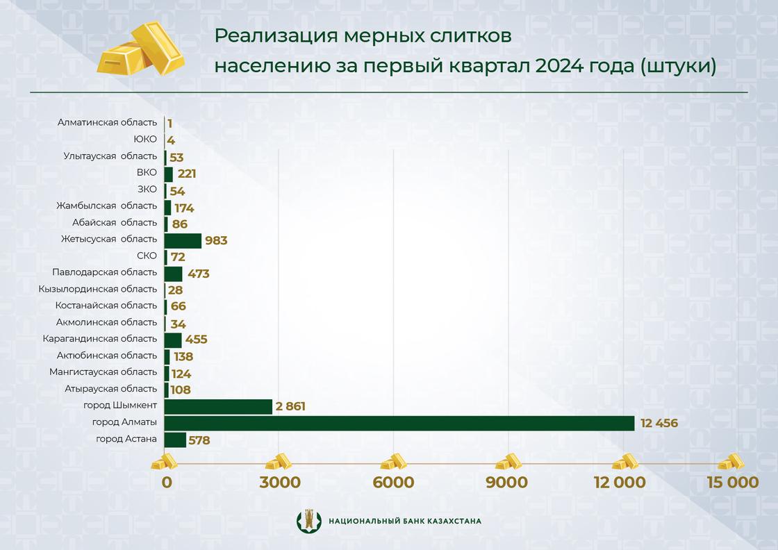 Продажи золотых слитков в Казахстане