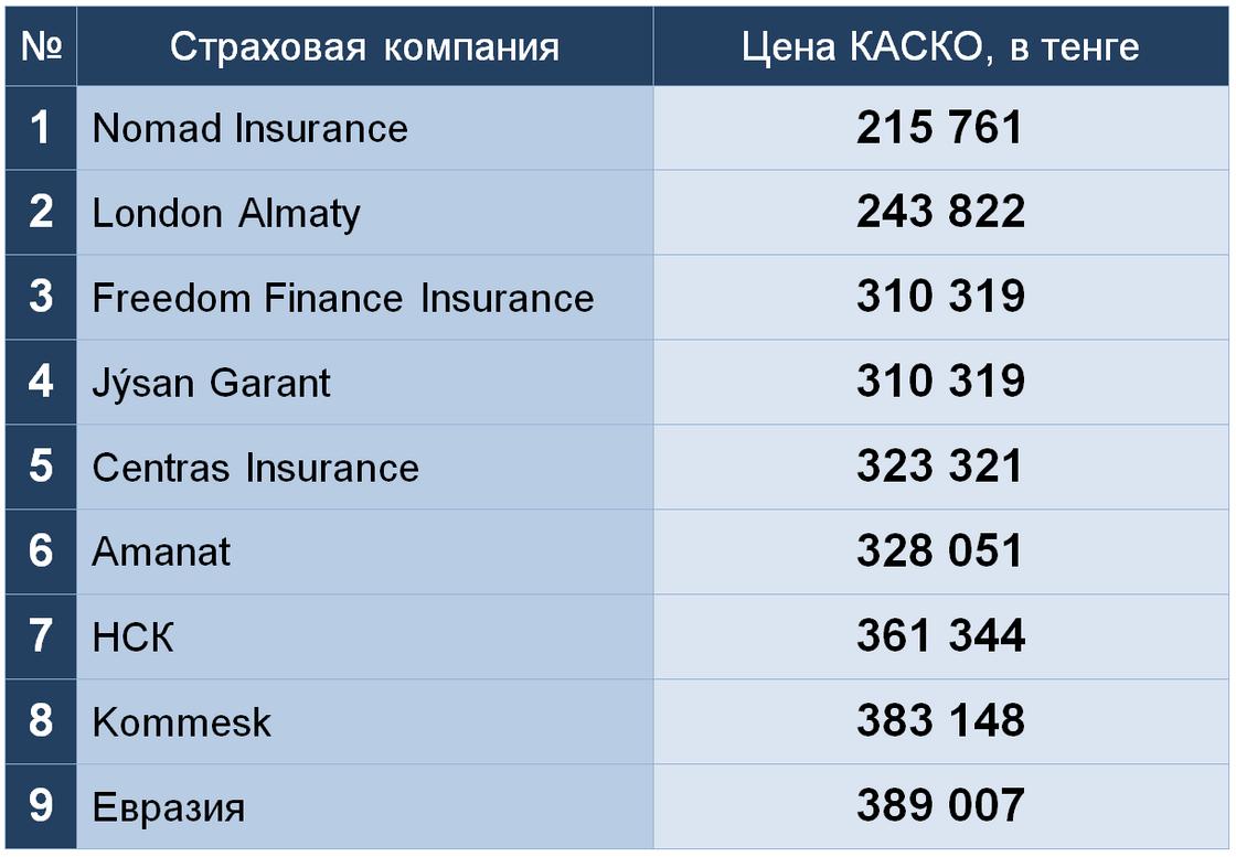 Рейтинг Нурфин: сколько стоит КАСКО в страховых компаниях Казахстана