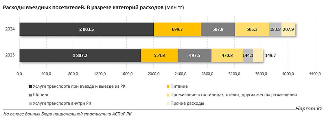 Расходы иностранных туристов в Казахстане