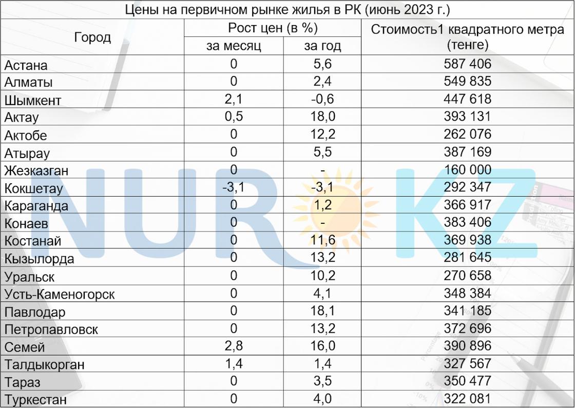 Цены на первичном рынке жилья.