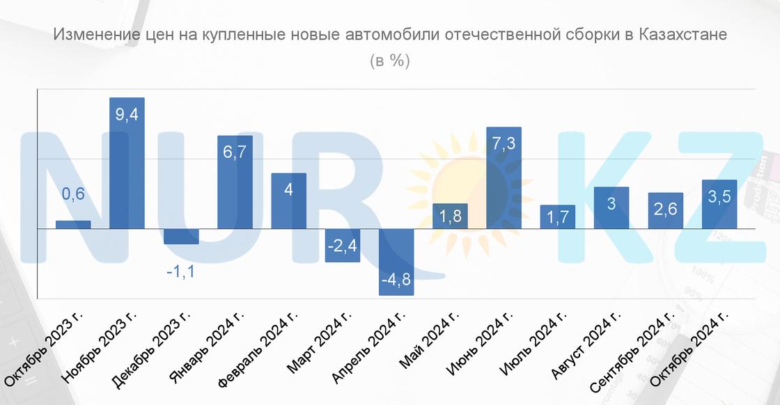 Рост цен на легковые автомобили отечественной сборки