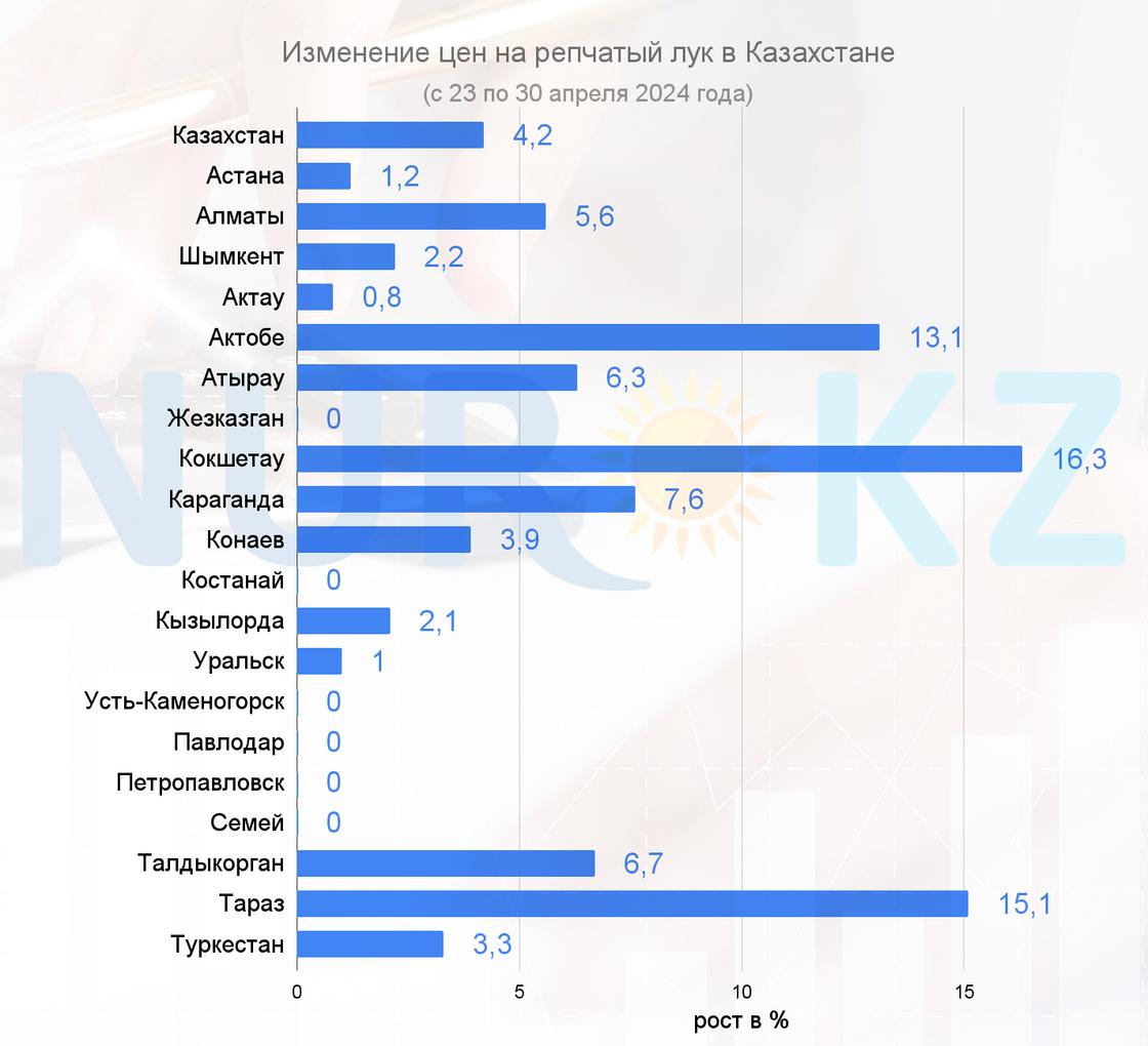 Рост цен на репчатый лук в период с 23 по 30 апреля 2024 года