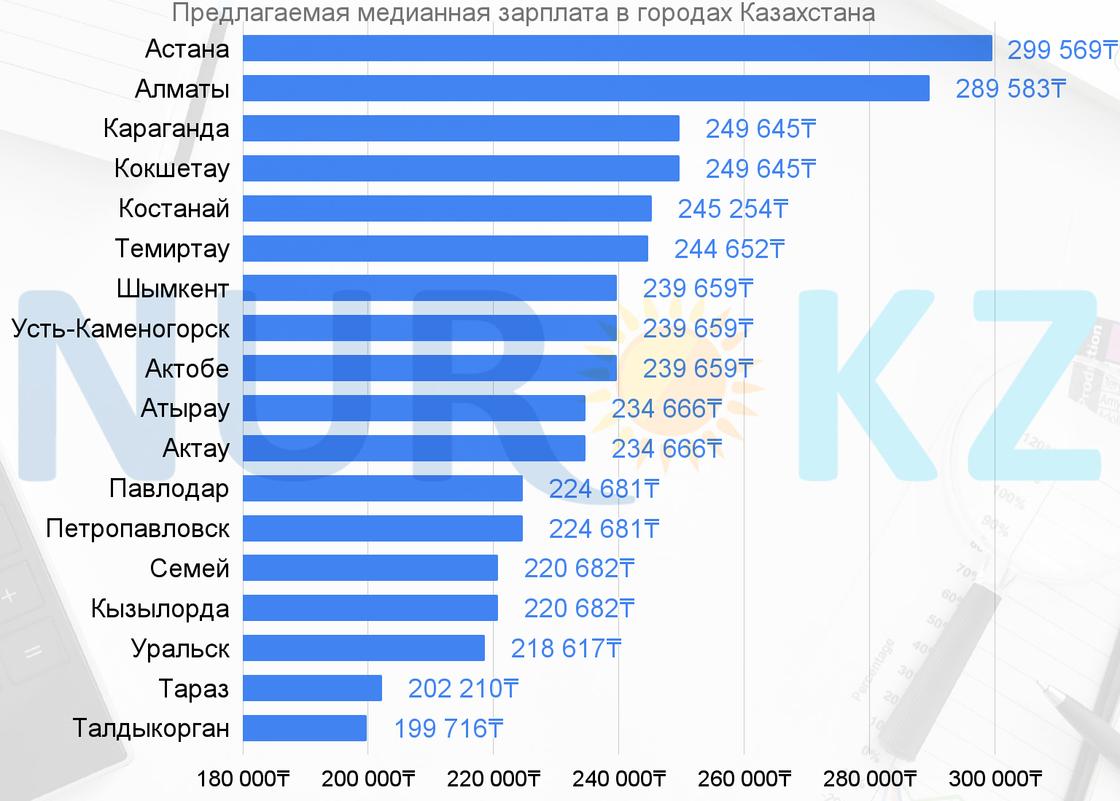 Предлагаемые зарплаты в городах Казахстана (медианный показатель)