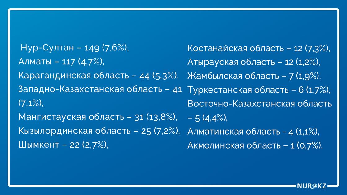 Выявлено 476 новых случаев заражения КВИ в Казахстане: данные на утро 31 мая