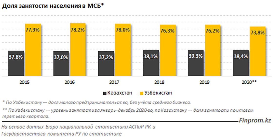 Доля занятости населения в МСБ в процентах в Казахстане и Узбекистане