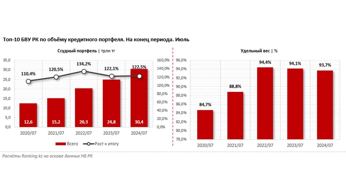 Топ-10 БВУ РК по объем кредитного портфеля
