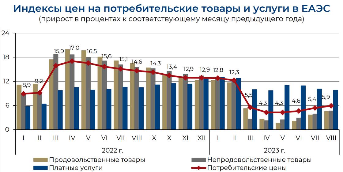 Инфляция в ЕАЭС