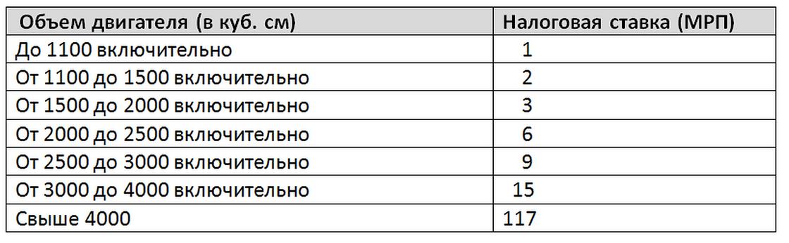 Таблица. Налог на транспорт