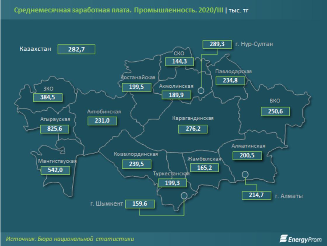 Инфографика: energyprom.kz