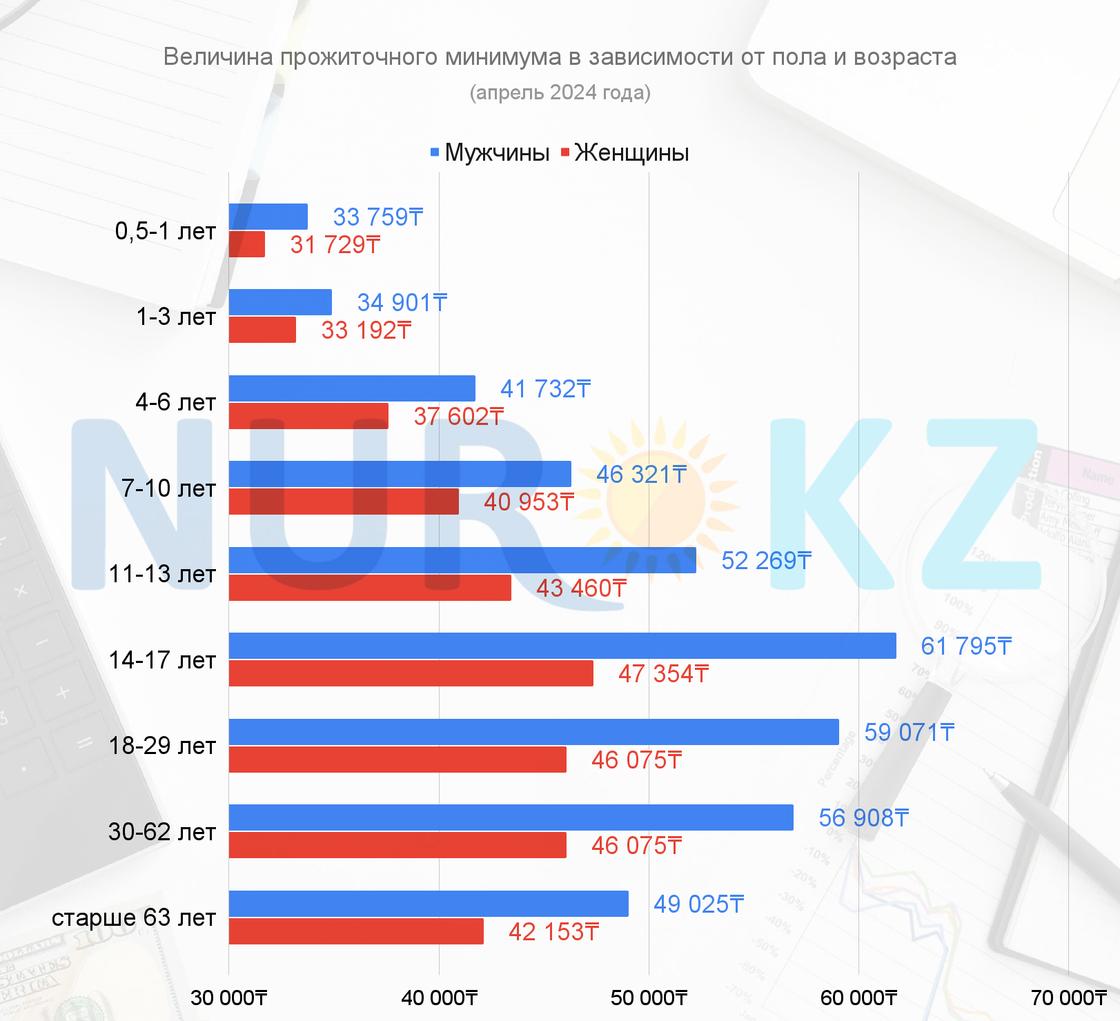 Прожиточный минимум в апреле 2024 года. По возрастному и половому разрезу