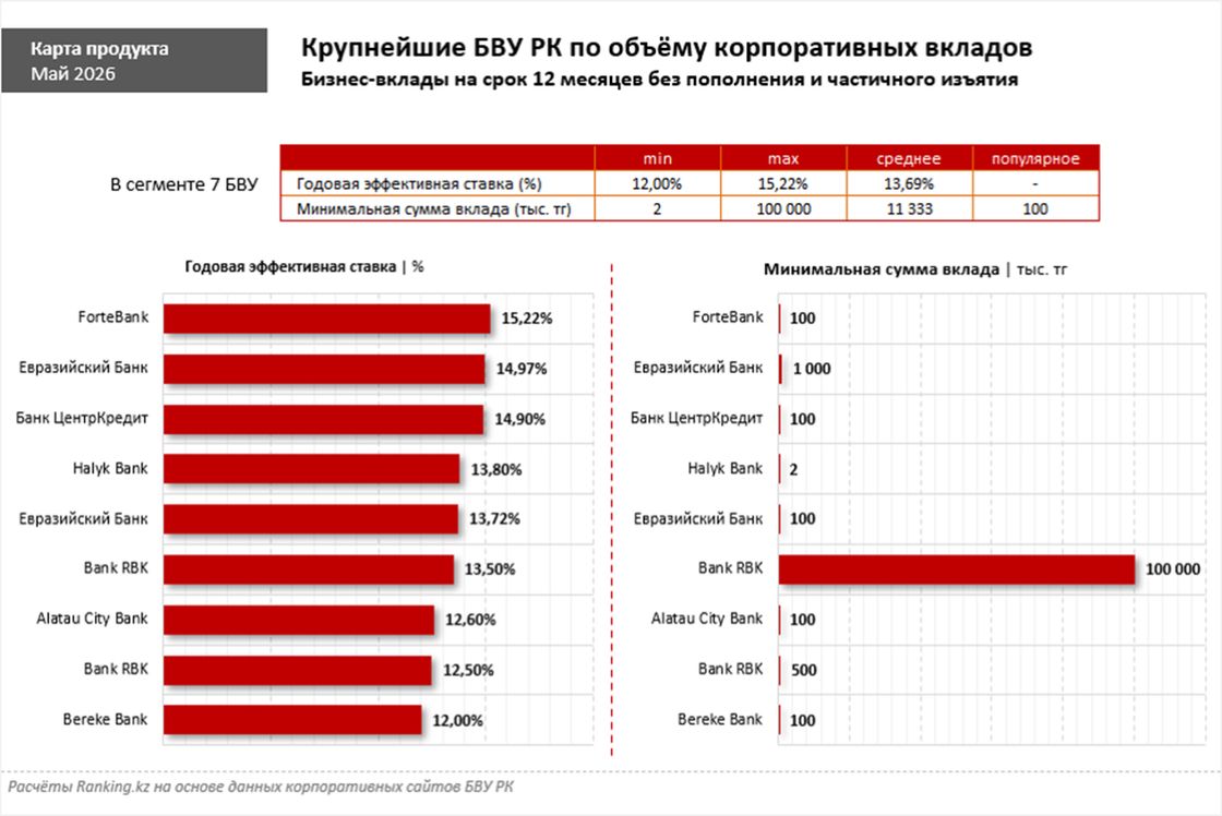 Крупнейшие БВУ РК по объему корпоративных вкладов